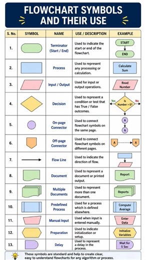 Flowchart in C Programming 🔥|| Visual representation of Coding #coding #flowchart #shorts