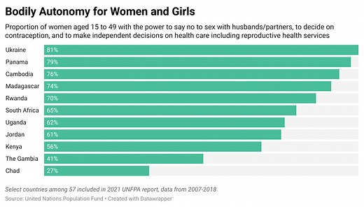 What is women's ‘bodily autonomy’ and why does it matter?