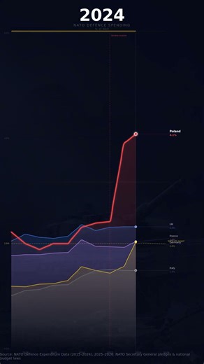 Germany doubled its military budget. That was supposed to never happen. #shorts #nato #germany