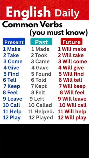 Learn English Verb Tenses Fast | 15 Daily Use Verbs (Present, Past, Future) #shorts