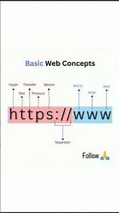 Basic Web Concepts #shorts #shortsfeed #trendingshorts #trending #viral #growth #grow #coding #web