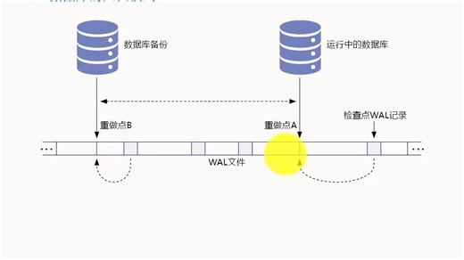 PostgreSQL 核心技术第三十五讲：设置数据库集群为归档（archived）模式