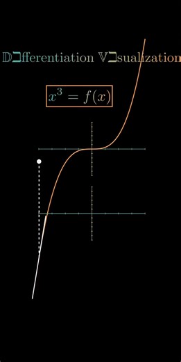 Visualizing Differentiation of x^3. #learnontiktok #study #mathtrick