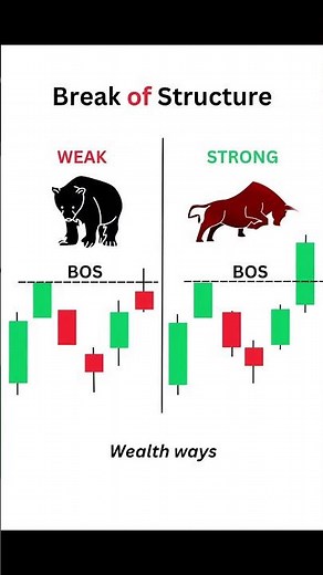 Break of Structure (BOS) Explained | Weak vs Strong Breakout