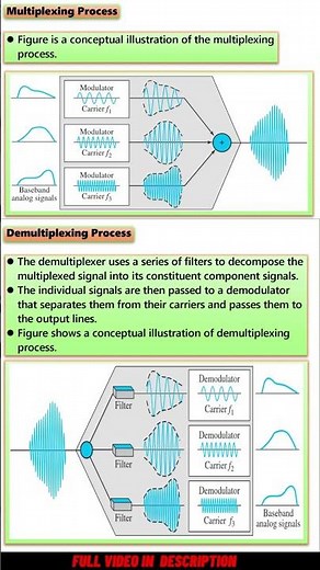Frequency Division Multiplexing | FDM | #Multiplexing #bca #computernetworks #computernetwork