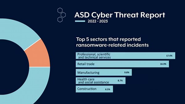 Our 2022-23 #ASDCyberThreatReport highlights that ransomware remains the most destructive cybercrime threat to Australian entities. We recorded 118 ransomware incidents during the reporting period, around 10% of all cyber security incidents reported. Check out the video for the top 5 sectors that reported ransomware-related incidents. No matter what sector you are part of, help prevent a ransomware attack by: • turning on multi-factor authentication (MFA), • implementing access controls, • perfo