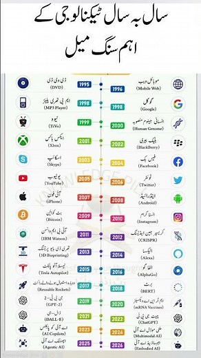 Year by Year Technology Milestones (1995–2026) | Major Tech Innovations Timeline