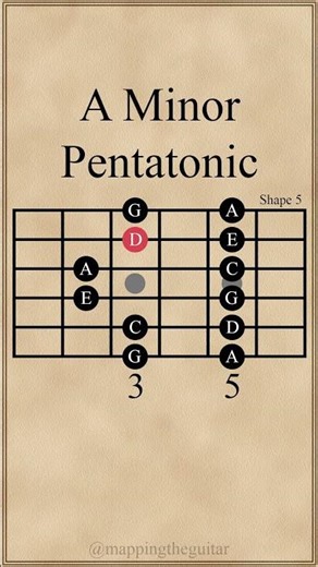 A Minor Pentatonic Scale | Shape 5 #guitarscales #guitarlesson