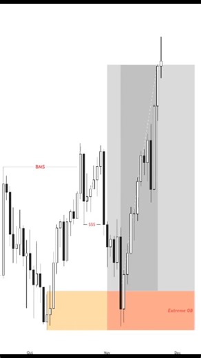 🔥 High-Winning Smart Money Trading Model After a Breakout of Market Structure, when we get a Liquidity Sweep, taking entries from the Extreme Order Block becomes a powerful Smart Money confluence 📊 This setup allows traders to trade with a small stop loss while targeting big wins, resulting in a high winning ratio when aligned with the overall trend 📈 Trade with structure. Trade with liquidity. Trade with the trend. 💎 Consistency comes from precision, not over-trading. #Forex #SmartMoneyConc
