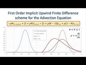 Implicit Upwind Finite Difference Solution to the Advection Equation