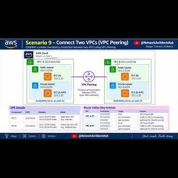 AWS VPC Peering Hands-On Lab | Connect Two VPCs Privately + Routing Configuration