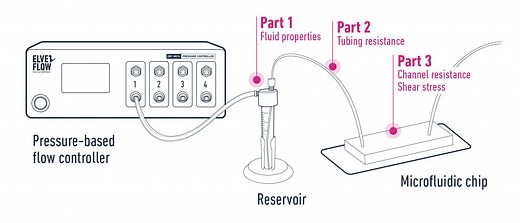 Microfluidic calculator