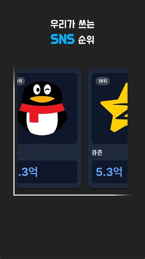 전 세계 소셜 미디어 사용자 수 순위, 압도적 1위의 정체는?