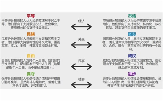 8value立场 测试，看看你是哪种意识形态