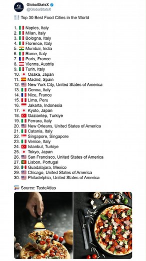 🍽️ Top 30 Best Food Cities in the World 🍕 Food is more than just taste — it’s culture, identity, and pure happiness. From the streets of Naples to the markets of Mumbai, every city on this list tells a delicious story. Each bite reflects history, tradition, and the passion of the people who create it. 🌍 Italy dominates this ranking for a reason. Cities like Naples, Bologna, Florence, and Rome are world-famous for dishes that shaped global cuisine. Whether it’s pizza baked in a wood-fired oven