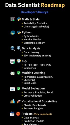 data scientist roadmap for beginners #coding #datascience #roadmap