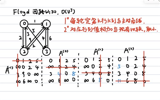 【五分钟速通】巨快无比秒杀Floyd算法手动模拟流程