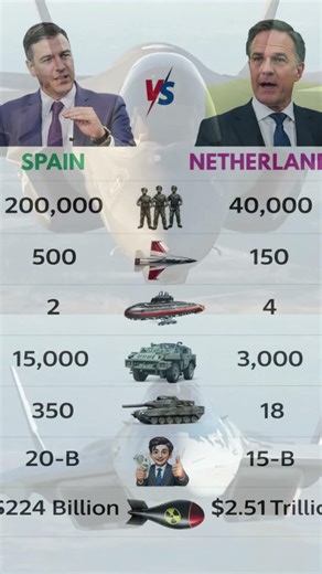Spain vs Netherlands – Who is Stronger? 😳 #SpainvsNetherlands #NetherlandsvsSpain #CountryComparison