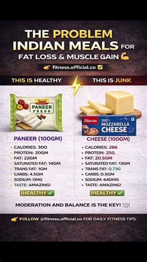 Paneer vs Cheese 🧀 | Which is Better for Fat Loss & Muscle Gain? 💪 #shorts