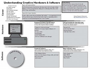 Career Hardware & Software - Video Editor
