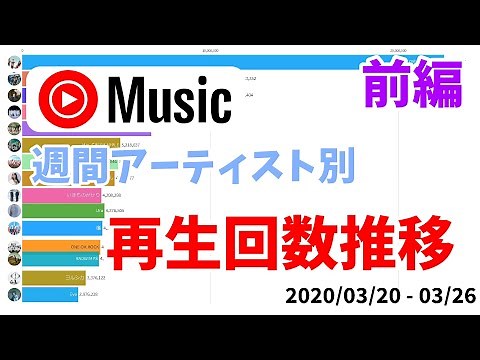 週間アーティスト別再生回数推移【前編】