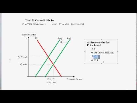 IS-LM Curves and Diagram and a Change in the Price Level