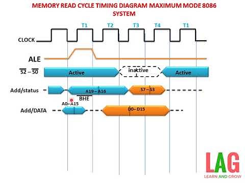 Memory Read Cycle Timing Diagram Maximum Mode 8086 System(हिन्दी )