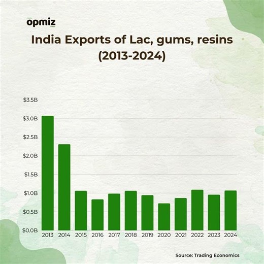 India’s Lac, Gums & Resins Export Trend (2013–2024) – Data Graph