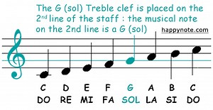 The Music Staff – Notes, Clefs, and Musical Symbols