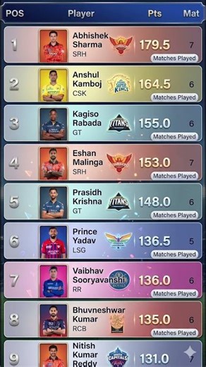 IPL 2026 Top Performers Leaderboard: Abhishek Sharma Leads Player Points Table