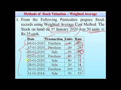 Weighted Average Cost Method - Inventory Valuation - Practical Question