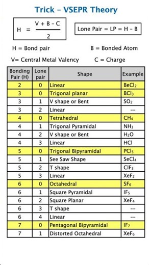 Super Trick VSEPR Theory Shape 😍 | How to Find Molecular Geometry NEET & JEE Chemistry Shortcut