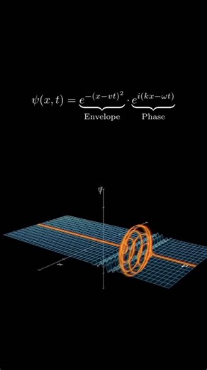 Cosmic Evolution | This animation illustrates the Gaussian wave packet — a fundamental solution of the Schrödinger equation that represents a particle as a... | Instagram
