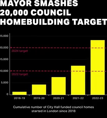 50 reactions · 47 comments | I pledged to start building an ambitious 20,000 London council homes by 2024. I’m absolutely delighted that we’ve hit our target a whole year early. https://www.london.gov.uk/sadiq-hits-landmark-council-housing-target-london-building-double-council-housing-rest-country | Mayor of London | Facebook