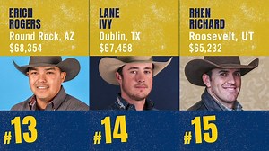 5.9K views · 89 reactions | The Wrangler National Finals Rodeo is under three weeks away. Team roper, Clay Smith, is in the No. 1 spot with $115,344 in earnings. Learn more about the #WranglerNFR top 15 team ropers → bit.ly/2AWiqLR | Wrangler Western | Facebook