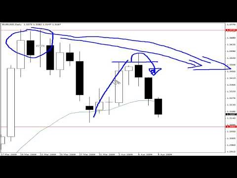 Forex Price Action 'Fakey' Trading Strategy
