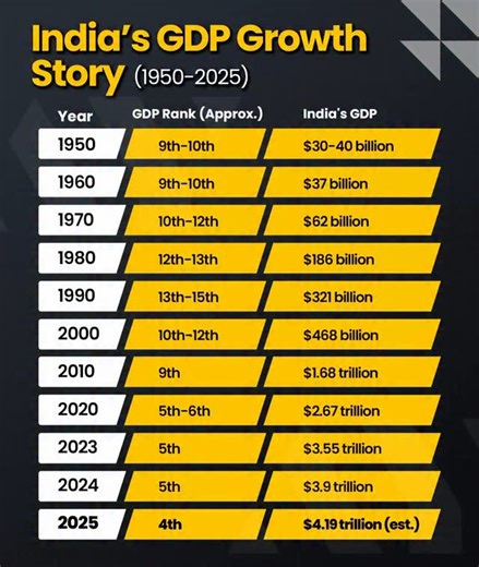 52 reactions | India’s GDP Growth Journey: From Billions to Trillions...