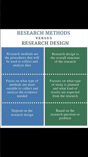 Research methods vs research design #research