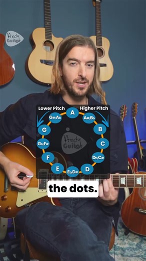 Andy Crowley on Instagram: "How to learn the neck for beginner guitarists - learn the dots on string 6 first! (string 6 has the same notes as string 1, so it's a 2-4-1!)"