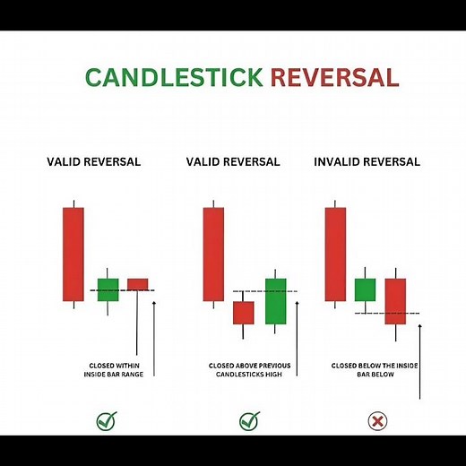 "Candlestick Reversal Pattern | Valid vs Invalid Reversal Explained 🔥"