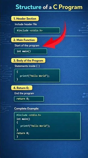 🚀 Day 02 – Structure of C Programming|GowthamtechAcademy by Gowtham #codingforbeginners #motivation
