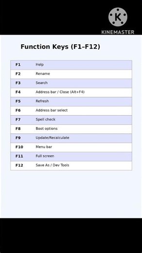 Computer Function keys details 👍#computer #competitiveexams #computerknowledge #computereducation