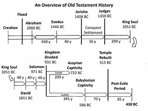 An Overview of Old Testament History - SlideServe
