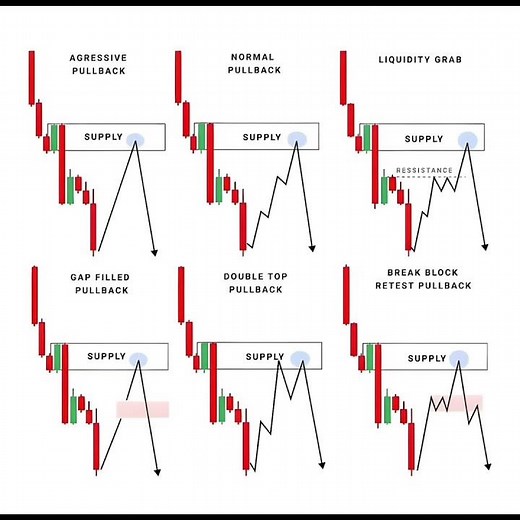 6 Powerful Pullback Types Every Trader Must Know | Supply Zone Entry Strategies #shorts #yt