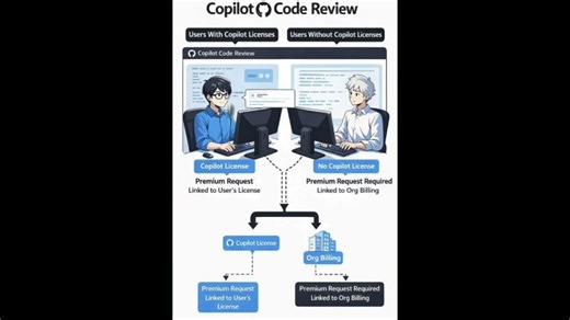GitHub Copilot Code Review for Everyone | Even Without a Copilot License | Ambily KK