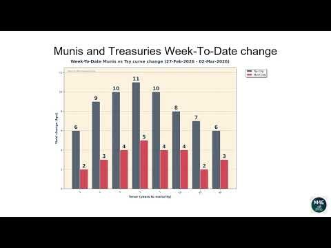 Muni data as of Monday March 02, 2026