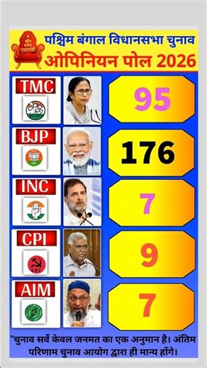 पश्चिम बंगाल चुनाव का ताजा ओपिनियन पोल 😱👈 west Bengal Election result #shorts #gk