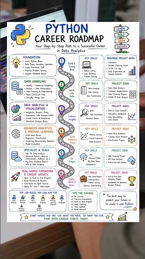 Python Roadmap 2026 | Python AI