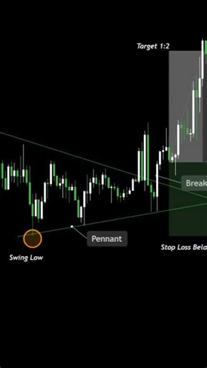 How to Trade the Pennant Pattern | Easy Breakout Strategy