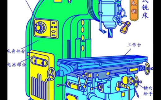 立式铣床原理动画和结构